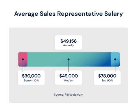 average age of sales reps